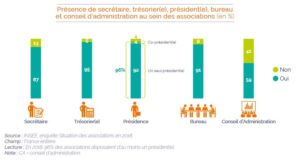 Graphique pourcentage gouvernance