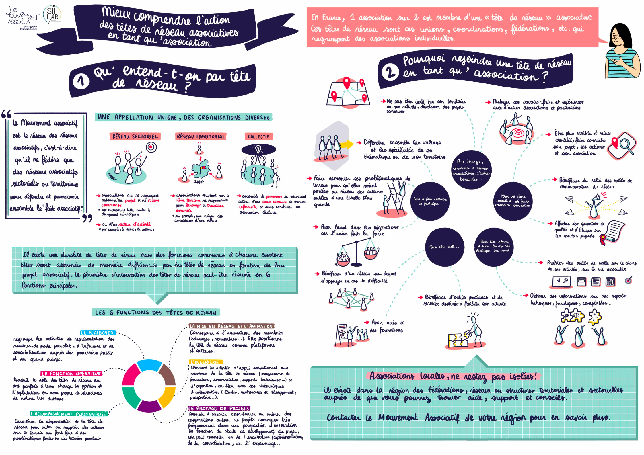 Mieux comprendre l'action des têtes de réseau associatives en tant qu'association