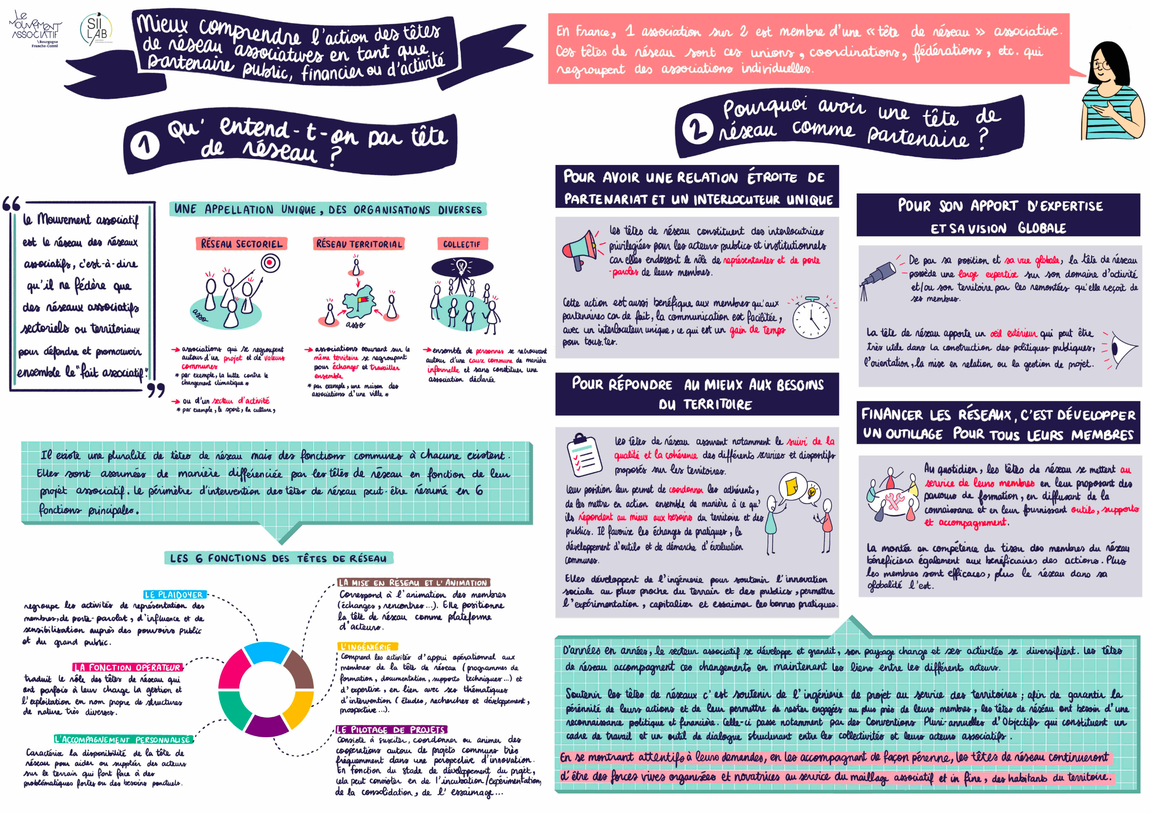 Mieux comprendre l'action des têtes de réseau associatives en tant que partenaire