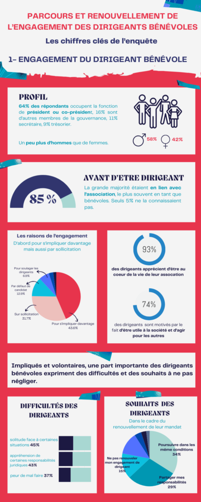 Infographie Enquête sur les dirigeants bénévoles dans les associations en BFC