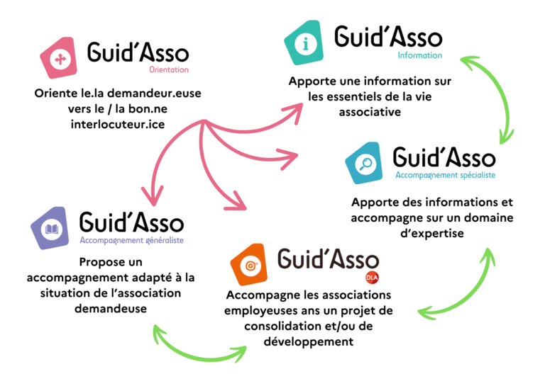 Schéma des missions Guid'Asso