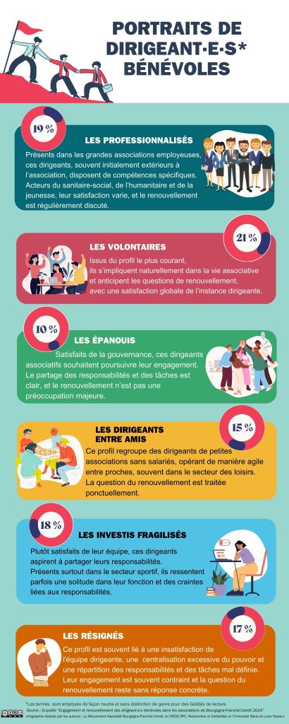 Infographie - Profils de dirigeants Bénévoles - enquête 2024