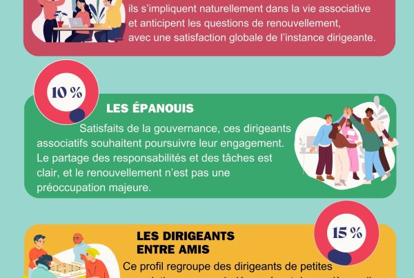 Infographie - Profils de dirigeants Bénévoles - enquête 2024
