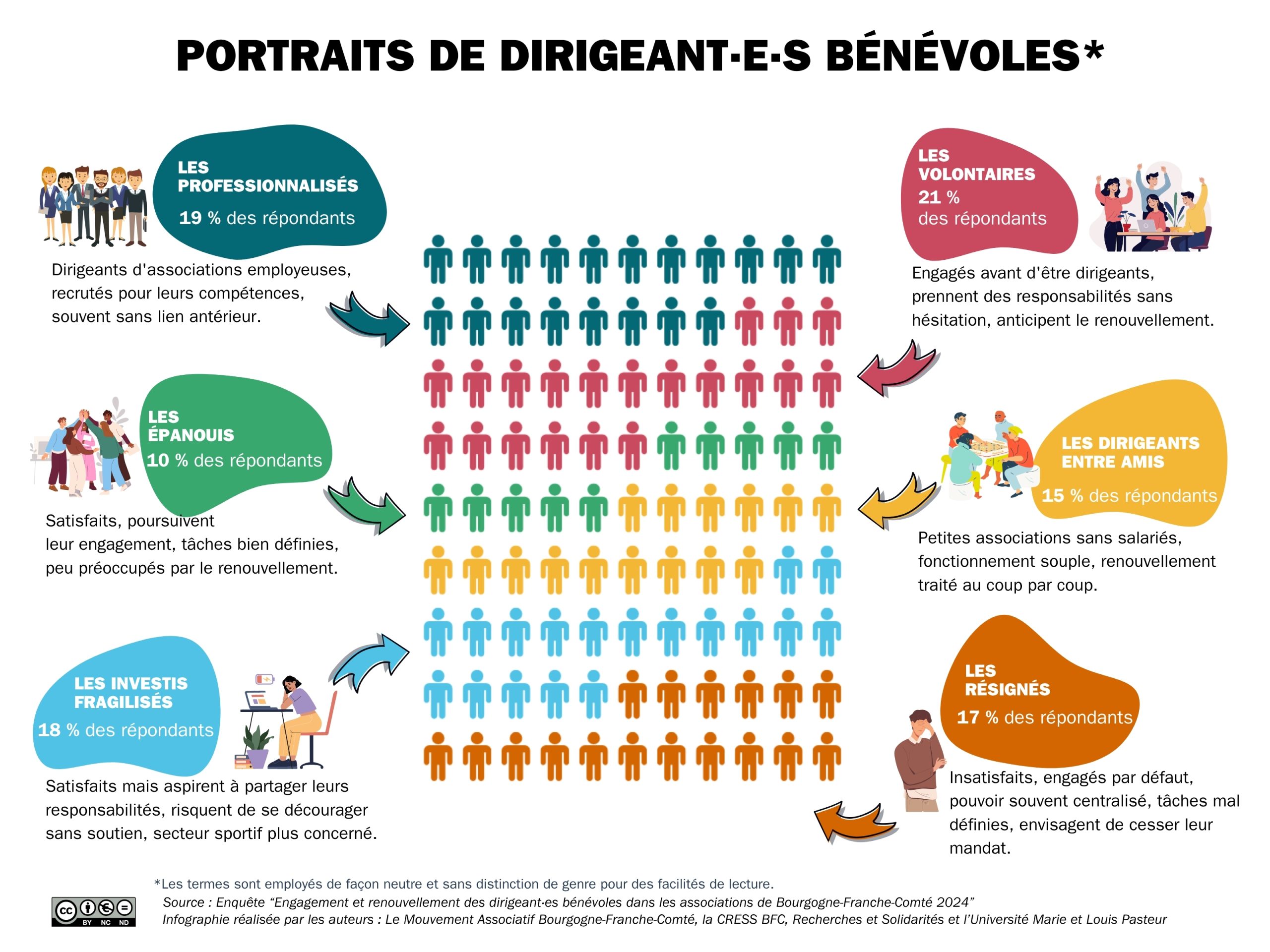 Infographie sur les portraits de dirigeants bénévoles
